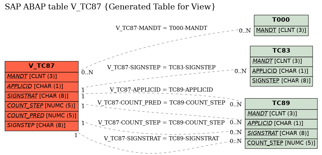 E-R Diagram for table V_TC87 (Generated Table for View)