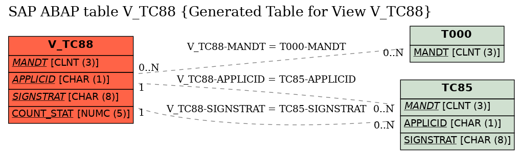 E-R Diagram for table V_TC88 (Generated Table for View V_TC88)
