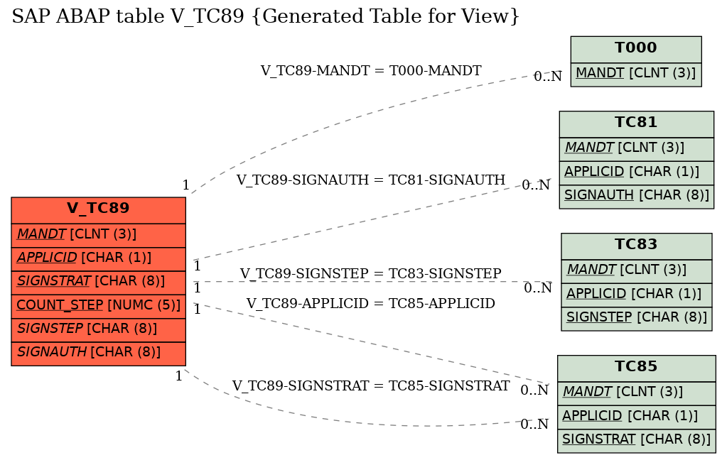 E-R Diagram for table V_TC89 (Generated Table for View)
