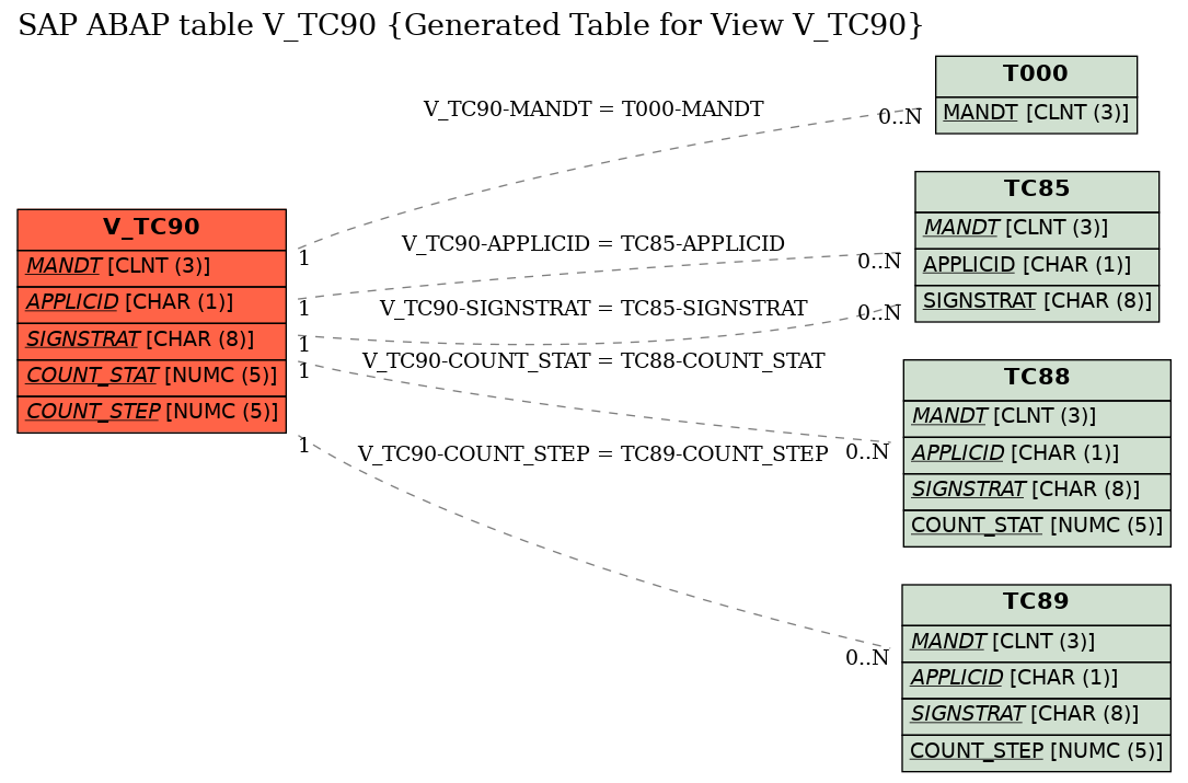 E-R Diagram for table V_TC90 (Generated Table for View V_TC90)
