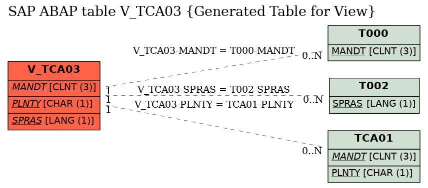 E-R Diagram for table V_TCA03 (Generated Table for View)