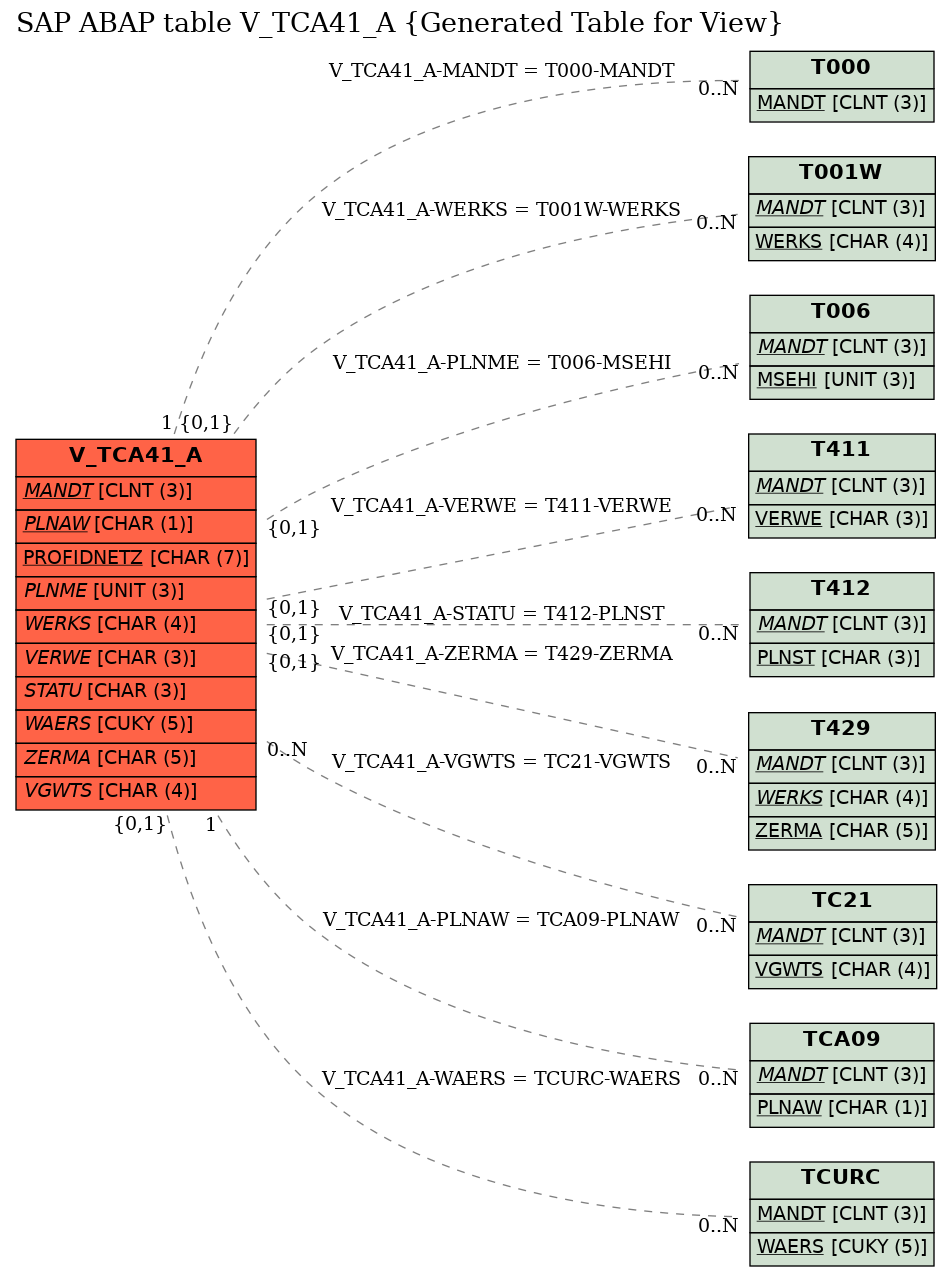 E-R Diagram for table V_TCA41_A (Generated Table for View)