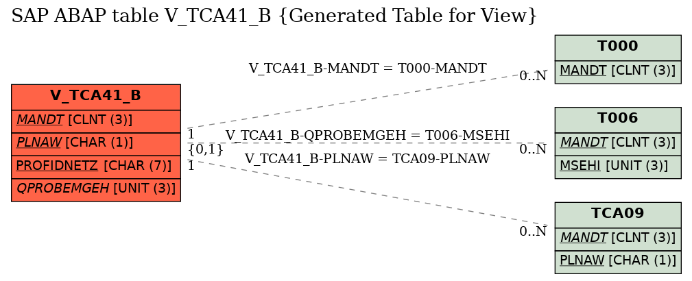 E-R Diagram for table V_TCA41_B (Generated Table for View)