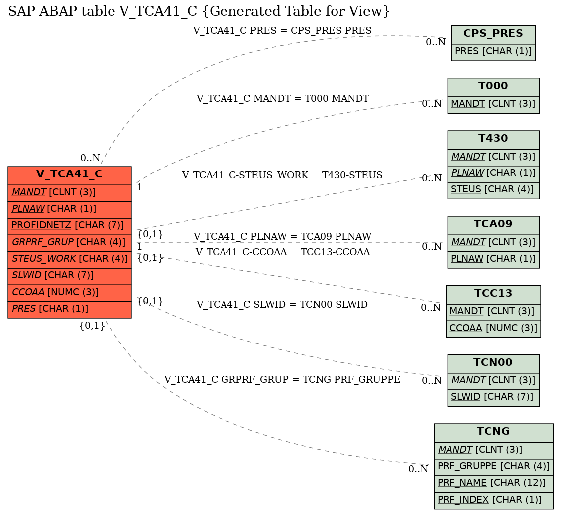 E-R Diagram for table V_TCA41_C (Generated Table for View)