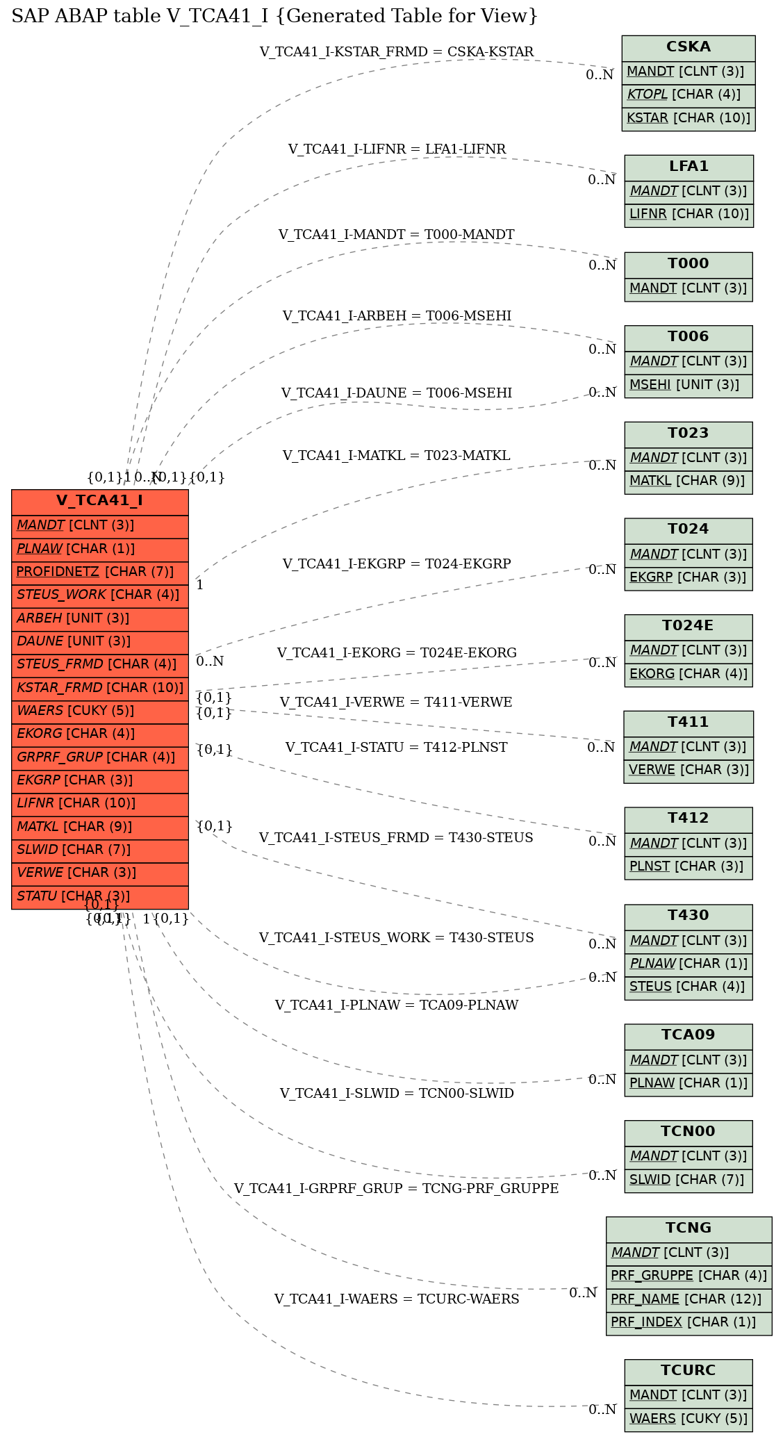 E-R Diagram for table V_TCA41_I (Generated Table for View)