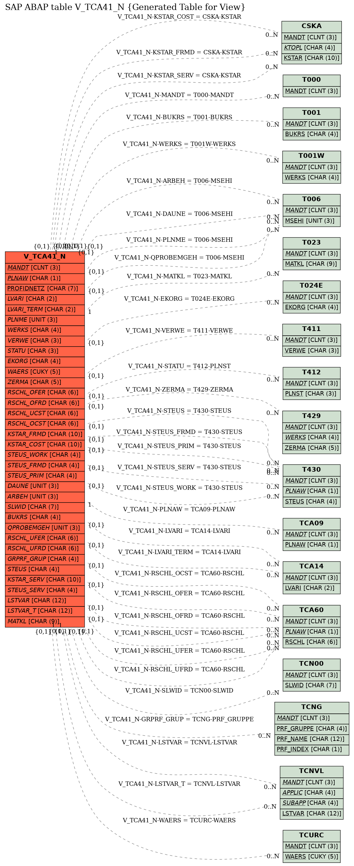 E-R Diagram for table V_TCA41_N (Generated Table for View)