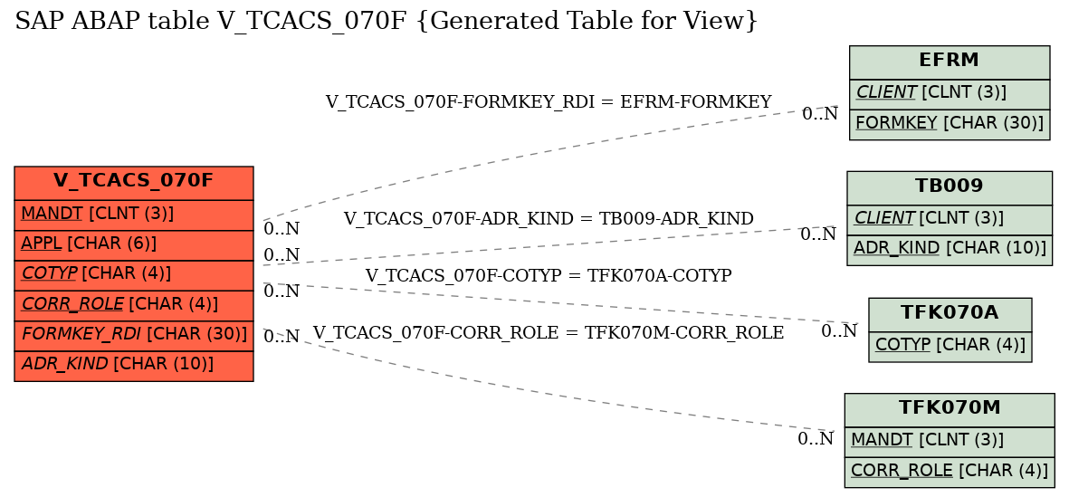 E-R Diagram for table V_TCACS_070F (Generated Table for View)