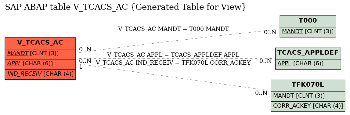 E-R Diagram for table V_TCACS_AC (Generated Table for View)