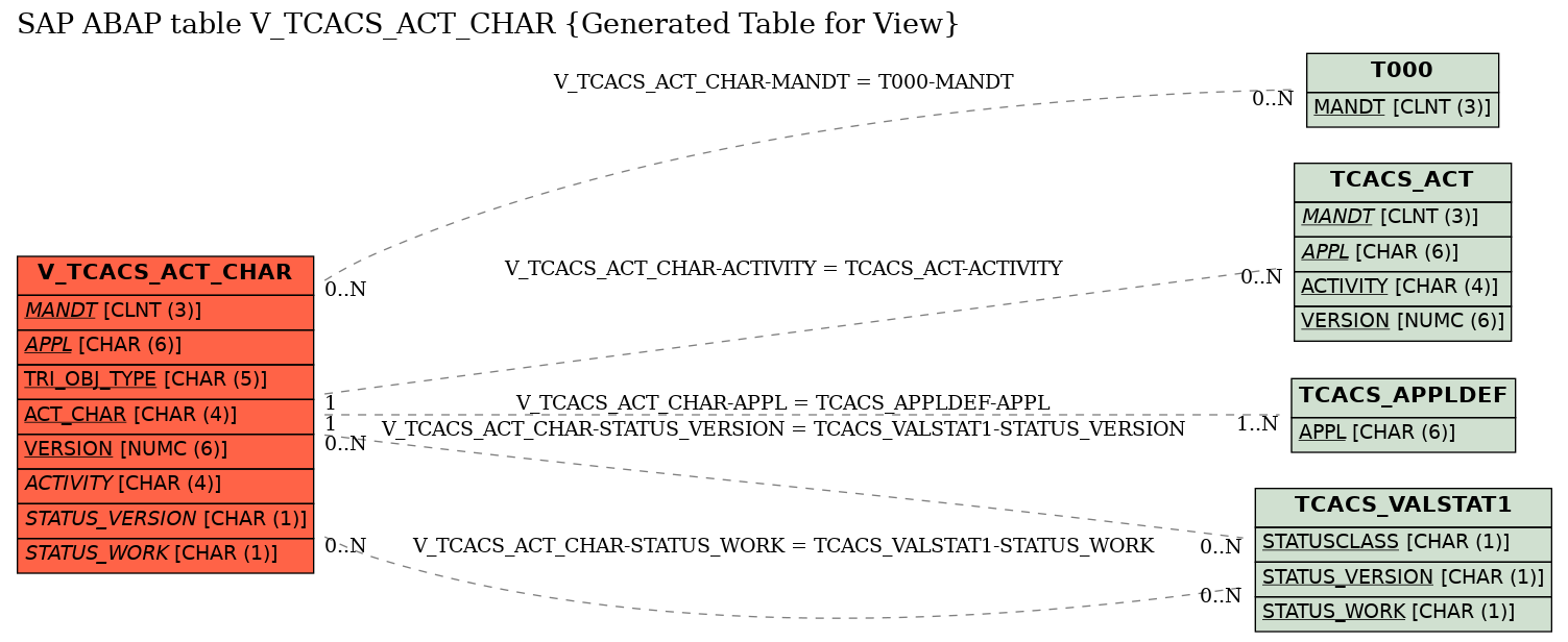 E-R Diagram for table V_TCACS_ACT_CHAR (Generated Table for View)