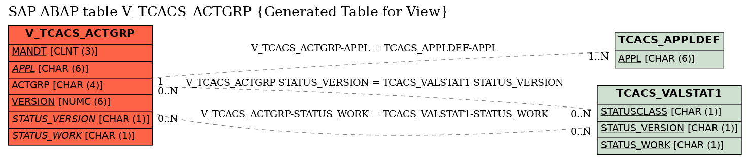 E-R Diagram for table V_TCACS_ACTGRP (Generated Table for View)