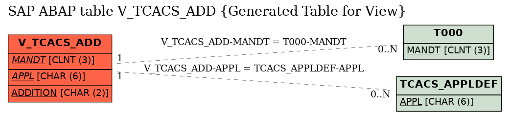 E-R Diagram for table V_TCACS_ADD (Generated Table for View)