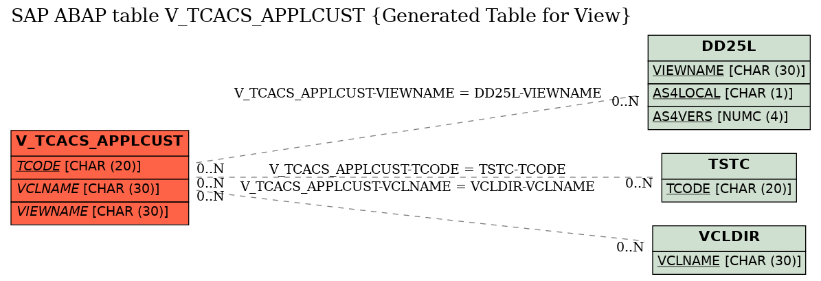 E-R Diagram for table V_TCACS_APPLCUST (Generated Table for View)