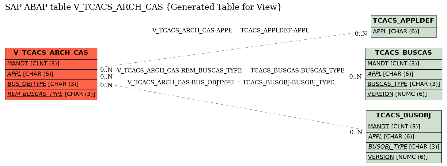 E-R Diagram for table V_TCACS_ARCH_CAS (Generated Table for View)