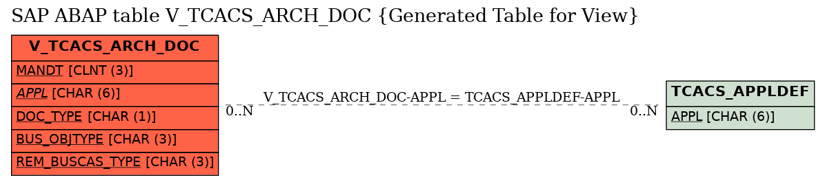 E-R Diagram for table V_TCACS_ARCH_DOC (Generated Table for View)