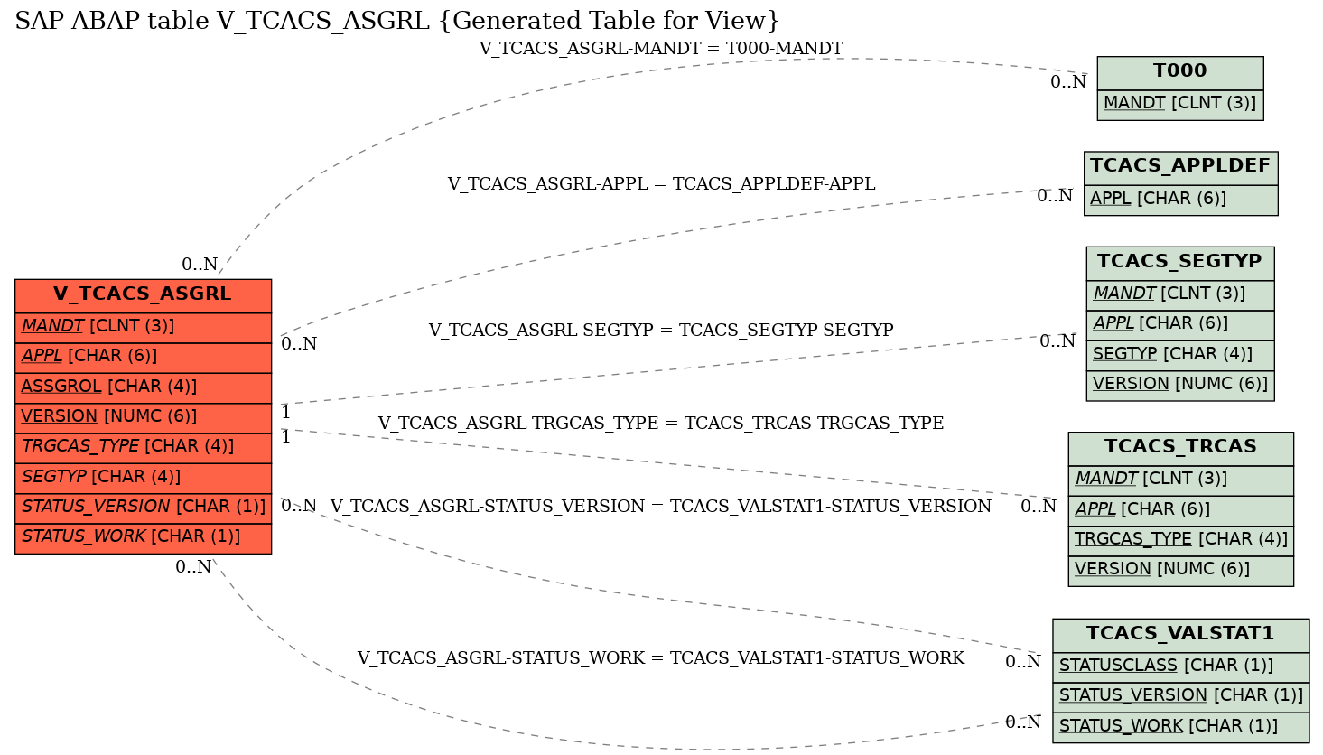 E-R Diagram for table V_TCACS_ASGRL (Generated Table for View)