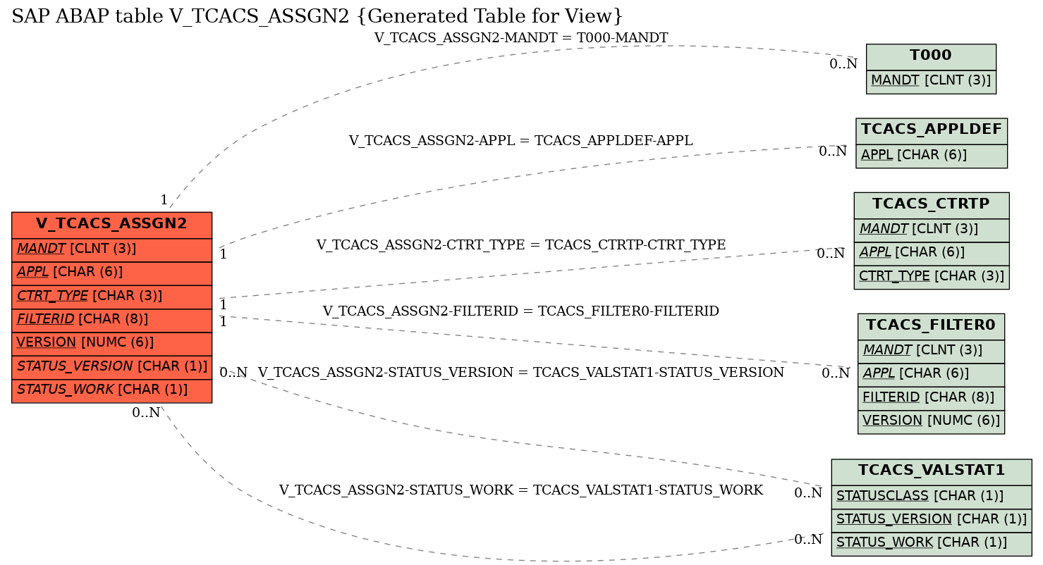 E-R Diagram for table V_TCACS_ASSGN2 (Generated Table for View)