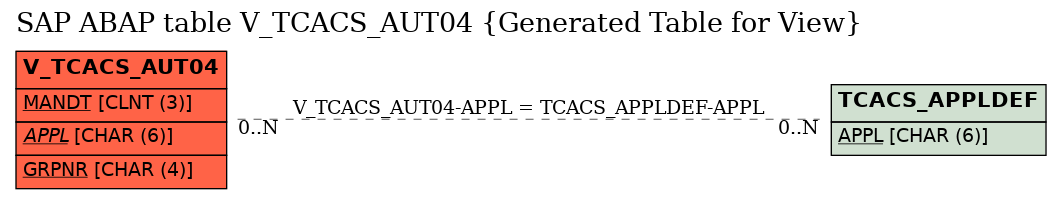 E-R Diagram for table V_TCACS_AUT04 (Generated Table for View)