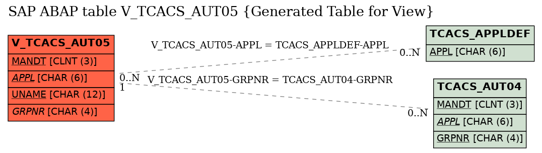 E-R Diagram for table V_TCACS_AUT05 (Generated Table for View)