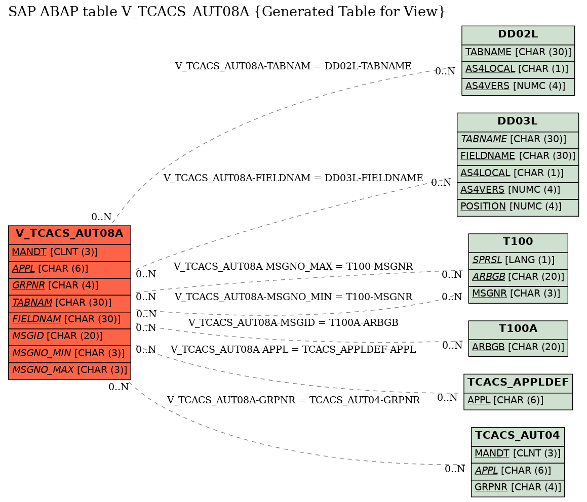 E-R Diagram for table V_TCACS_AUT08A (Generated Table for View)