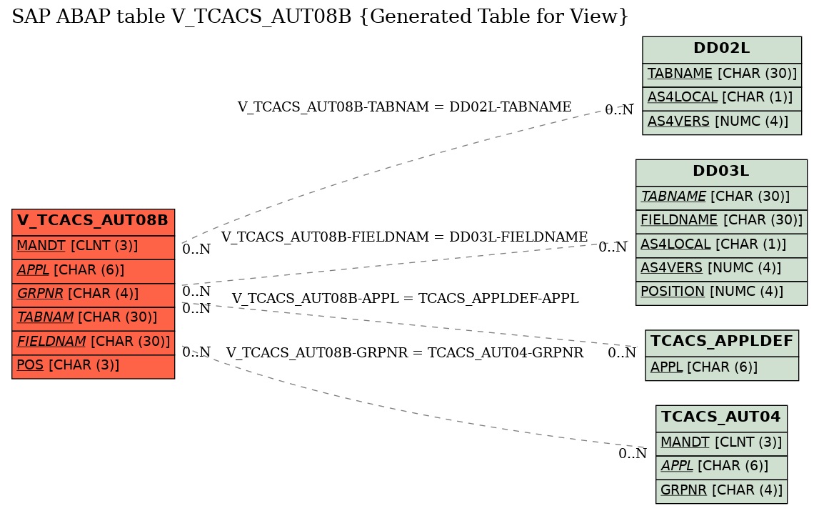 E-R Diagram for table V_TCACS_AUT08B (Generated Table for View)