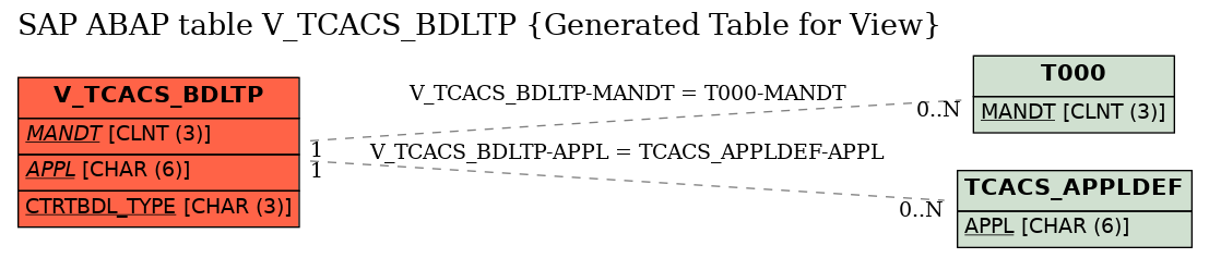 E-R Diagram for table V_TCACS_BDLTP (Generated Table for View)