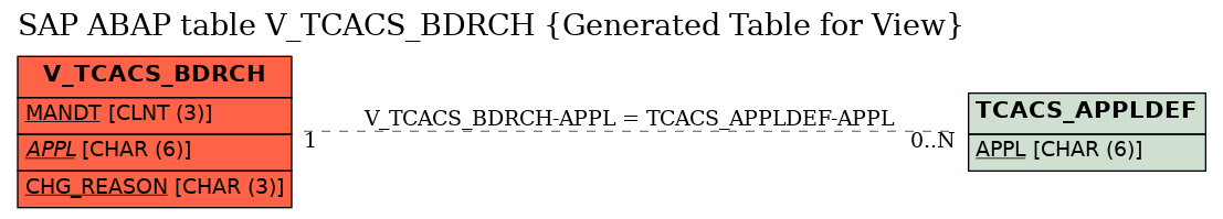 E-R Diagram for table V_TCACS_BDRCH (Generated Table for View)