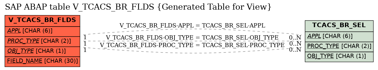 E-R Diagram for table V_TCACS_BR_FLDS (Generated Table for View)