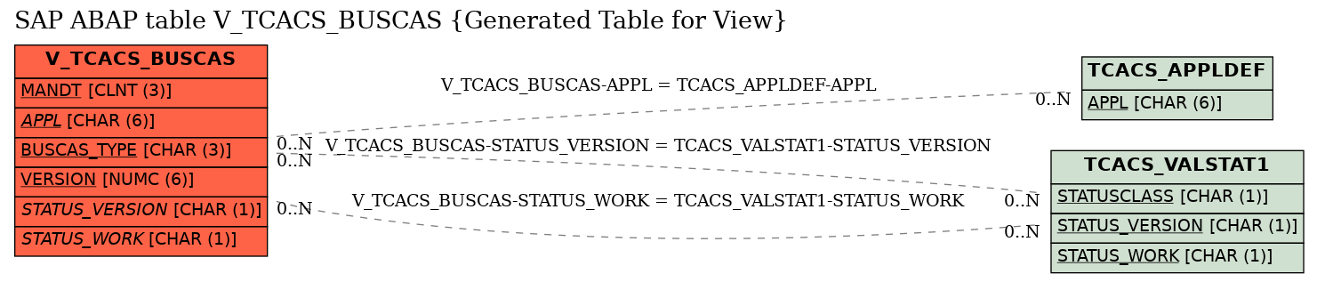 E-R Diagram for table V_TCACS_BUSCAS (Generated Table for View)