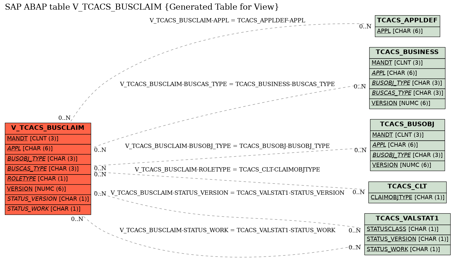 E-R Diagram for table V_TCACS_BUSCLAIM (Generated Table for View)