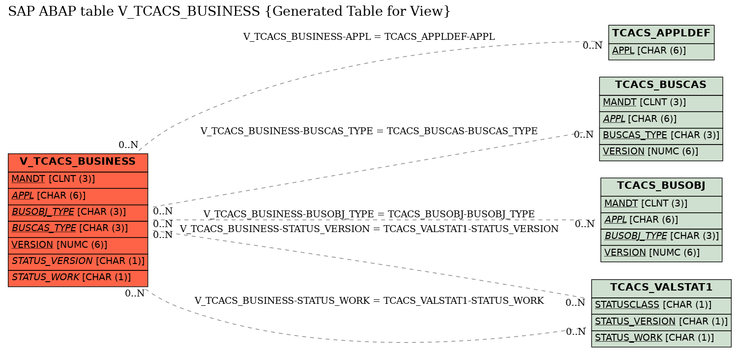 E-R Diagram for table V_TCACS_BUSINESS (Generated Table for View)