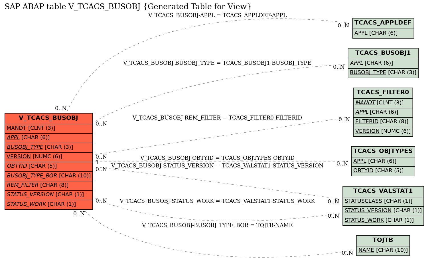 E-R Diagram for table V_TCACS_BUSOBJ (Generated Table for View)