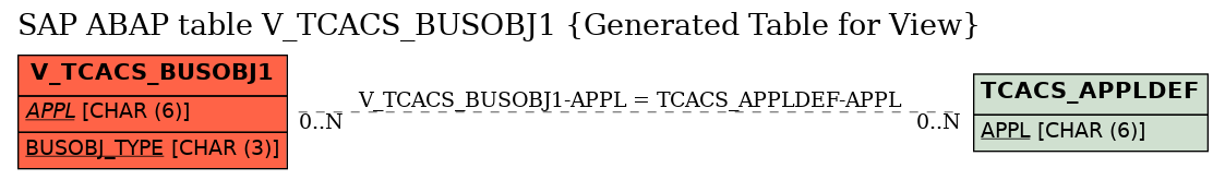 E-R Diagram for table V_TCACS_BUSOBJ1 (Generated Table for View)