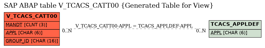 E-R Diagram for table V_TCACS_CATT00 (Generated Table for View)