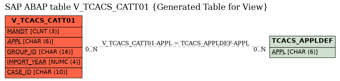 E-R Diagram for table V_TCACS_CATT01 (Generated Table for View)