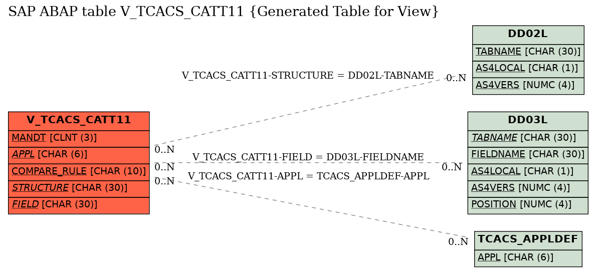 E-R Diagram for table V_TCACS_CATT11 (Generated Table for View)