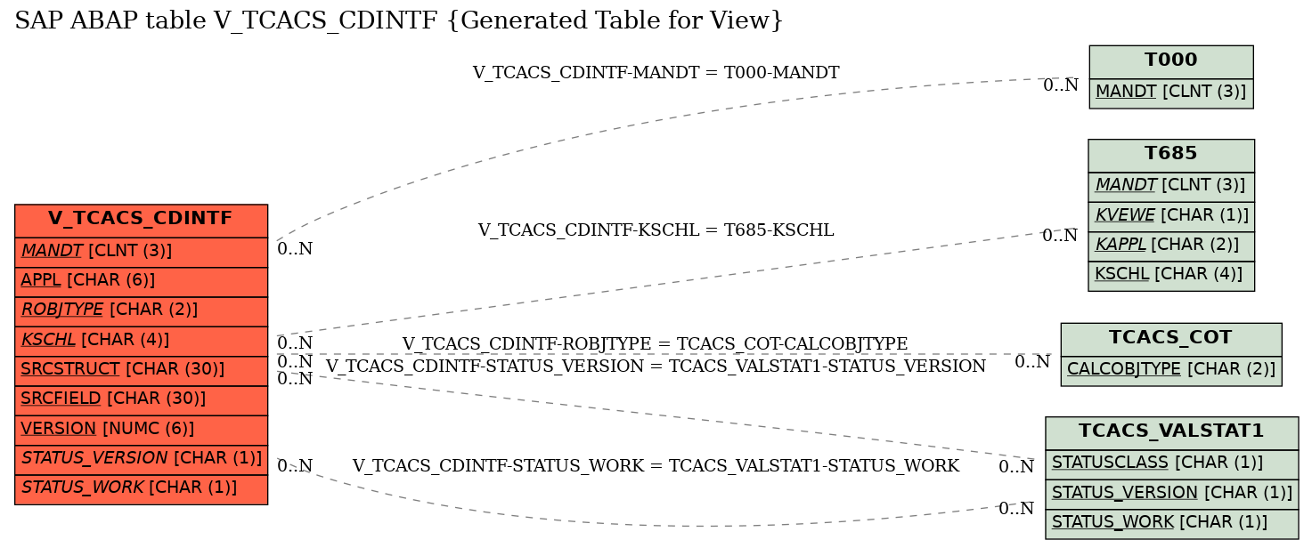 E-R Diagram for table V_TCACS_CDINTF (Generated Table for View)