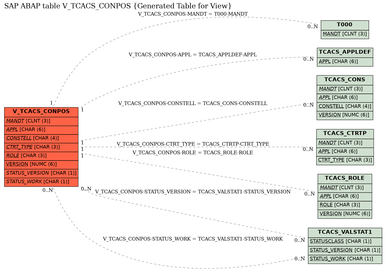 E-R Diagram for table V_TCACS_CONPOS (Generated Table for View)