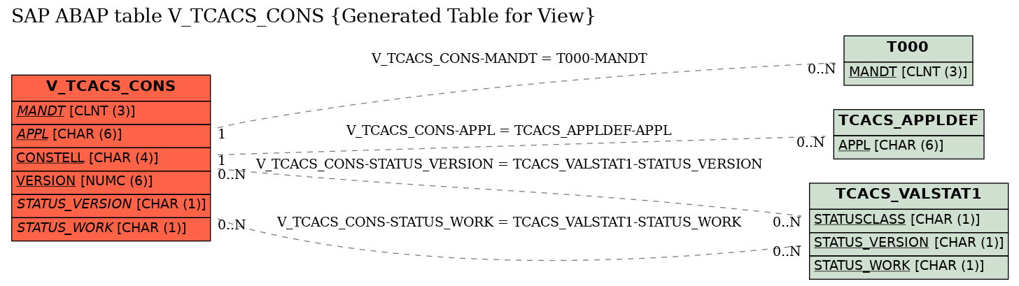 E-R Diagram for table V_TCACS_CONS (Generated Table for View)