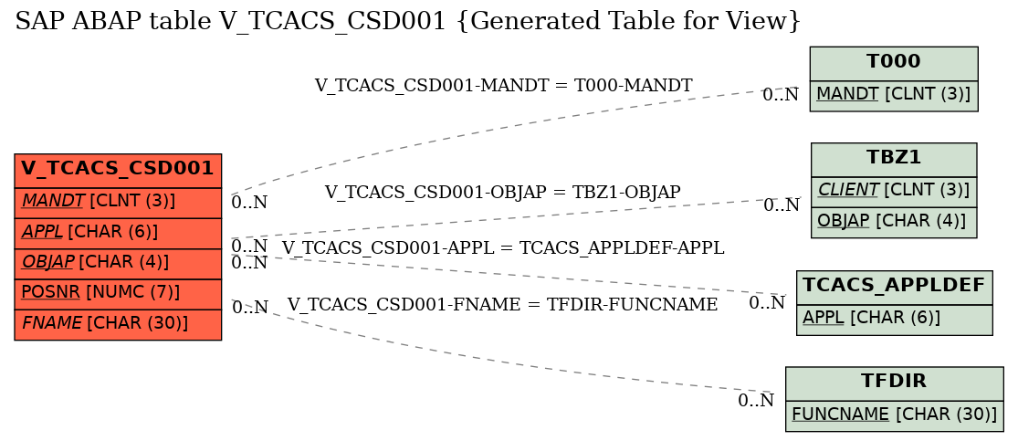 E-R Diagram for table V_TCACS_CSD001 (Generated Table for View)