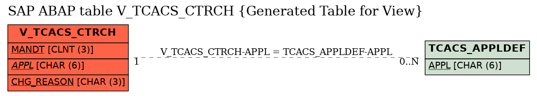 E-R Diagram for table V_TCACS_CTRCH (Generated Table for View)