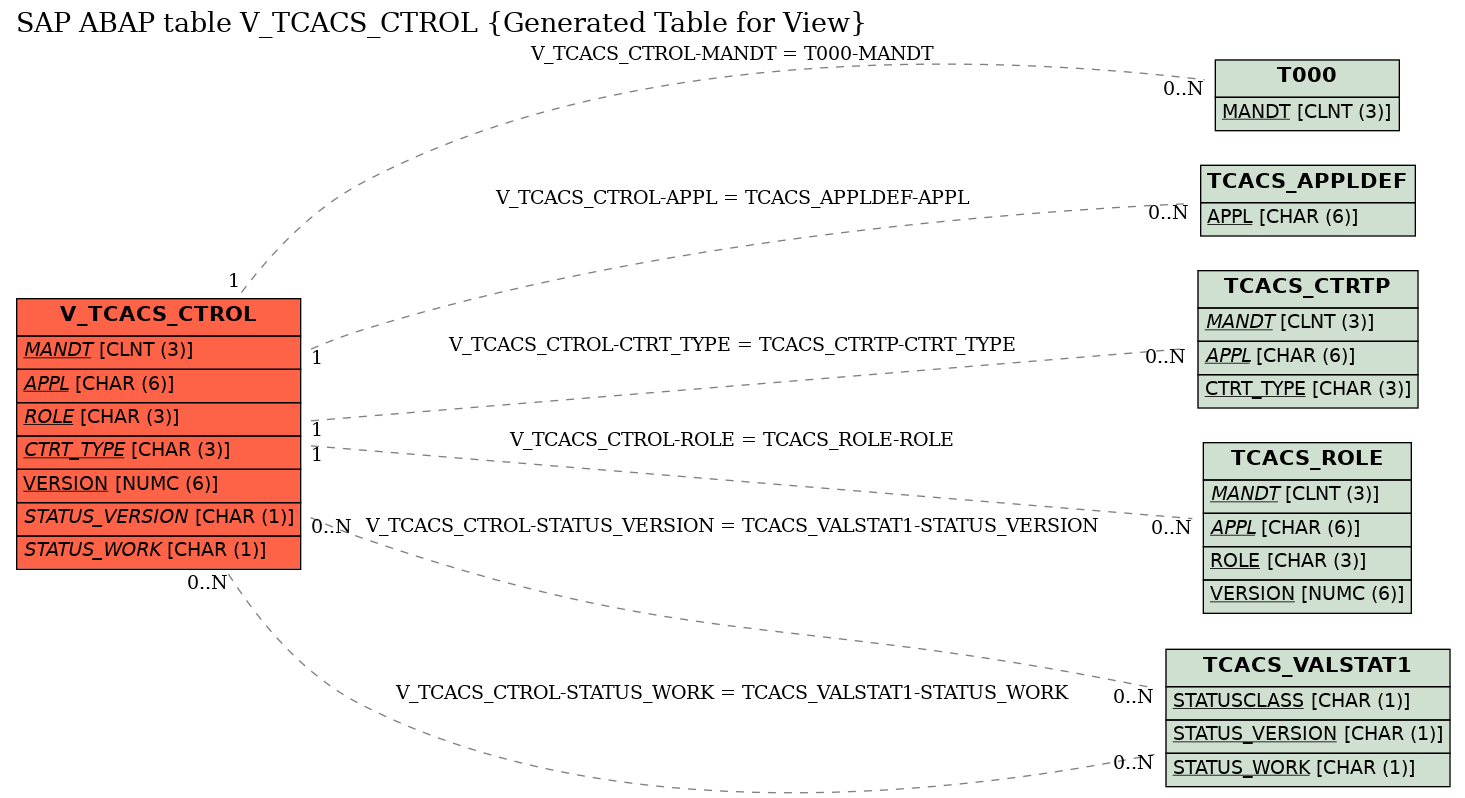 E-R Diagram for table V_TCACS_CTROL (Generated Table for View)