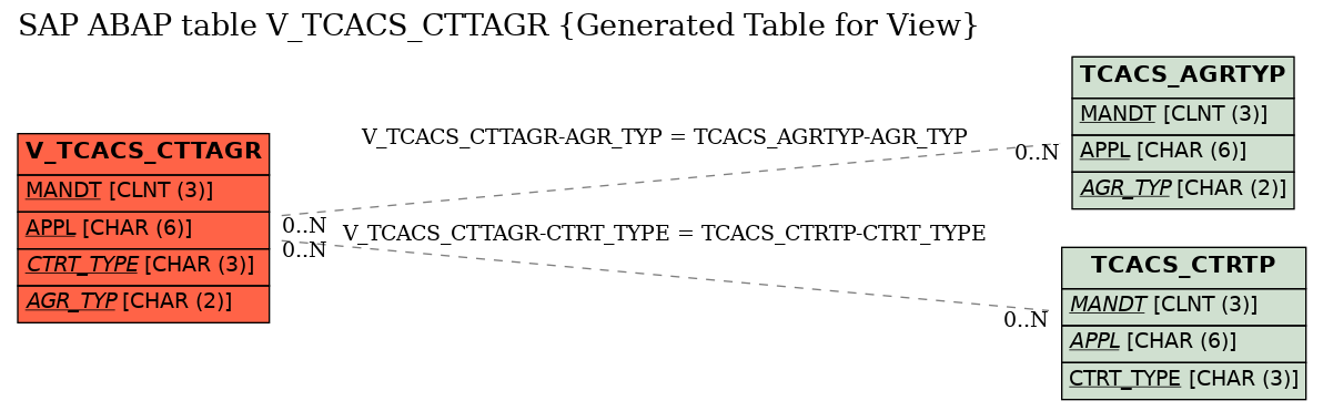 E-R Diagram for table V_TCACS_CTTAGR (Generated Table for View)