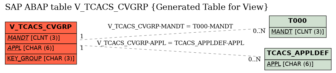 E-R Diagram for table V_TCACS_CVGRP (Generated Table for View)