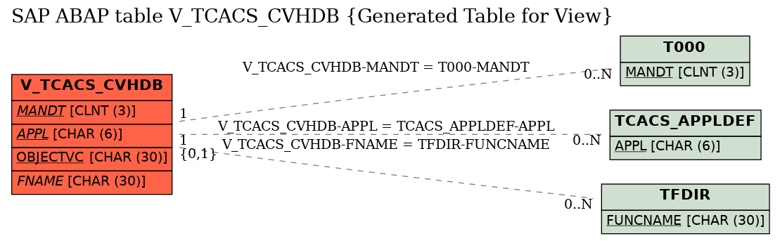 E-R Diagram for table V_TCACS_CVHDB (Generated Table for View)