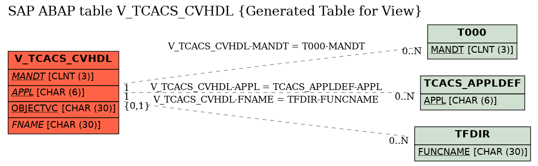 E-R Diagram for table V_TCACS_CVHDL (Generated Table for View)
