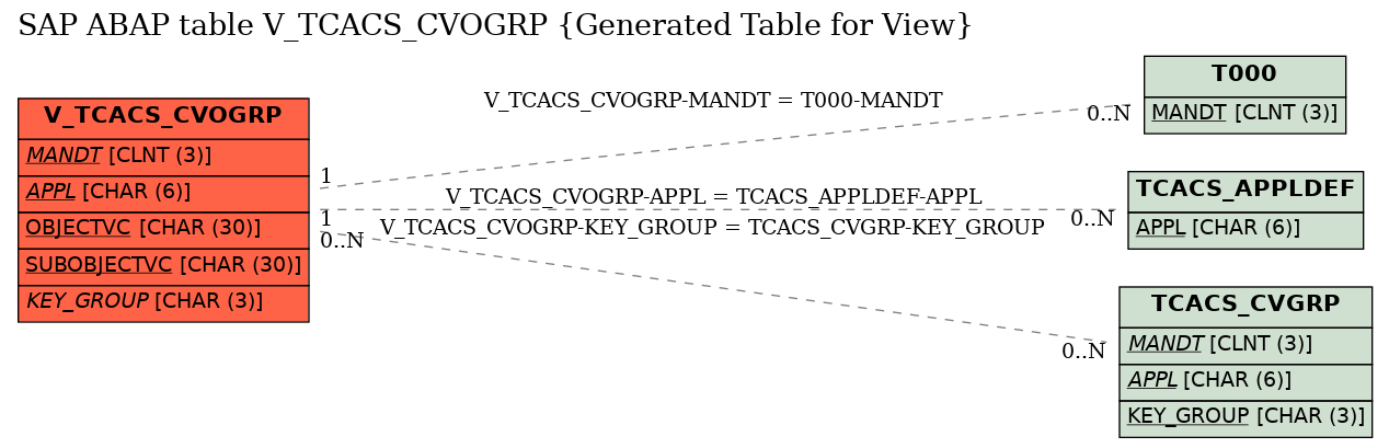 E-R Diagram for table V_TCACS_CVOGRP (Generated Table for View)