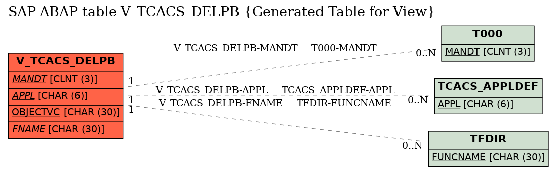 E-R Diagram for table V_TCACS_DELPB (Generated Table for View)