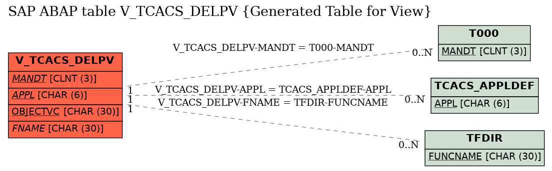 E-R Diagram for table V_TCACS_DELPV (Generated Table for View)
