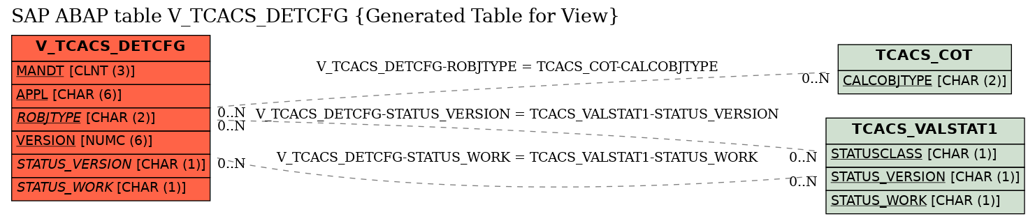 E-R Diagram for table V_TCACS_DETCFG (Generated Table for View)