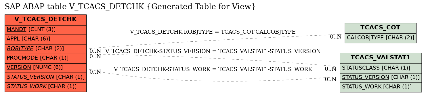 E-R Diagram for table V_TCACS_DETCHK (Generated Table for View)